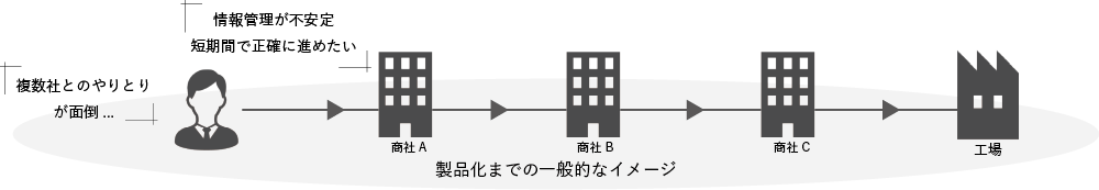 製品化までの一般的なイメージ